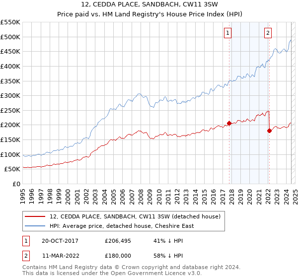 12, CEDDA PLACE, SANDBACH, CW11 3SW: Price paid vs HM Land Registry's House Price Index