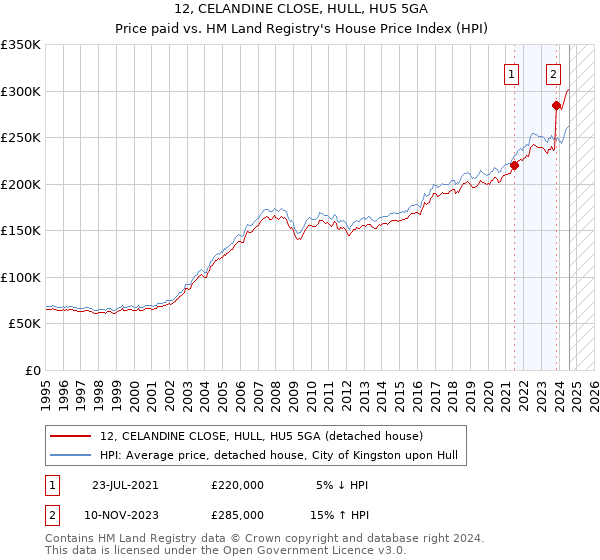 12, CELANDINE CLOSE, HULL, HU5 5GA: Price paid vs HM Land Registry's House Price Index