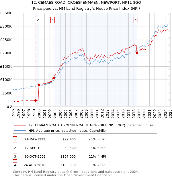 12, CEMAES ROAD, CROESPENMAEN, NEWPORT, NP11 3GQ: Price paid vs HM Land Registry's House Price Index