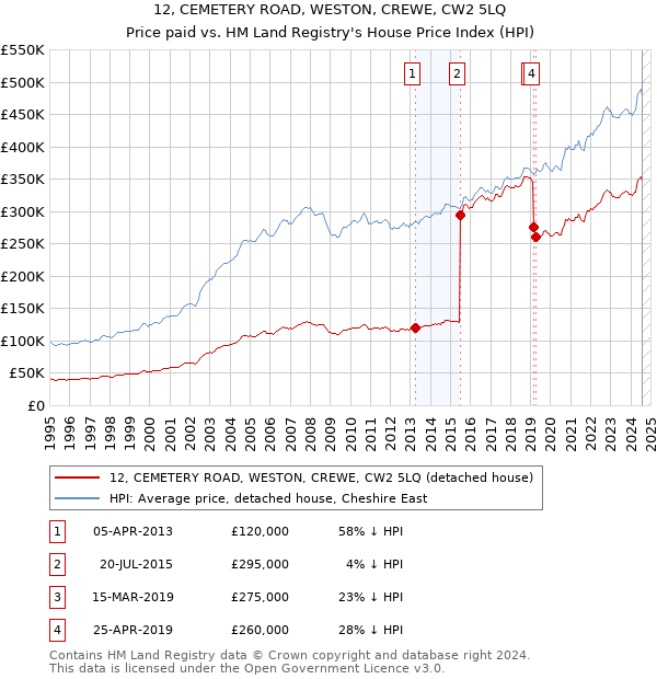 12, CEMETERY ROAD, WESTON, CREWE, CW2 5LQ: Price paid vs HM Land Registry's House Price Index