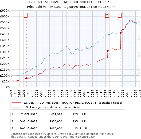 12, CENTRAL DRIVE, ELMER, BOGNOR REGIS, PO22 7TT: Price paid vs HM Land Registry's House Price Index