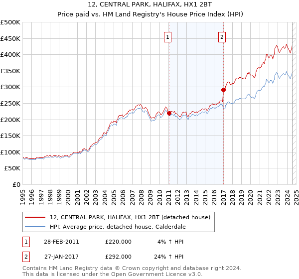 12, CENTRAL PARK, HALIFAX, HX1 2BT: Price paid vs HM Land Registry's House Price Index