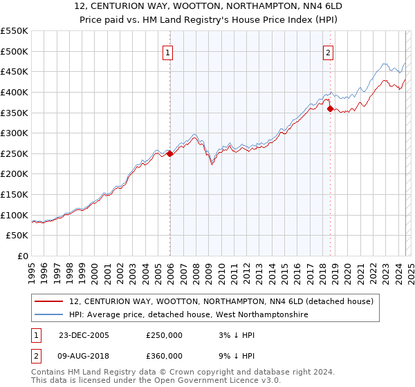 12, CENTURION WAY, WOOTTON, NORTHAMPTON, NN4 6LD: Price paid vs HM Land Registry's House Price Index