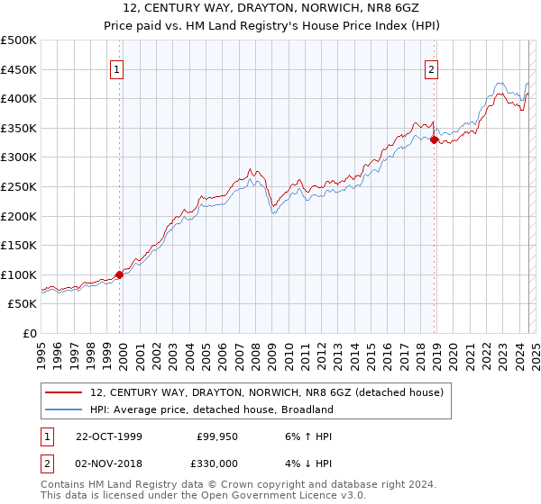 12, CENTURY WAY, DRAYTON, NORWICH, NR8 6GZ: Price paid vs HM Land Registry's House Price Index