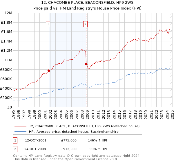 12, CHACOMBE PLACE, BEACONSFIELD, HP9 2WS: Price paid vs HM Land Registry's House Price Index