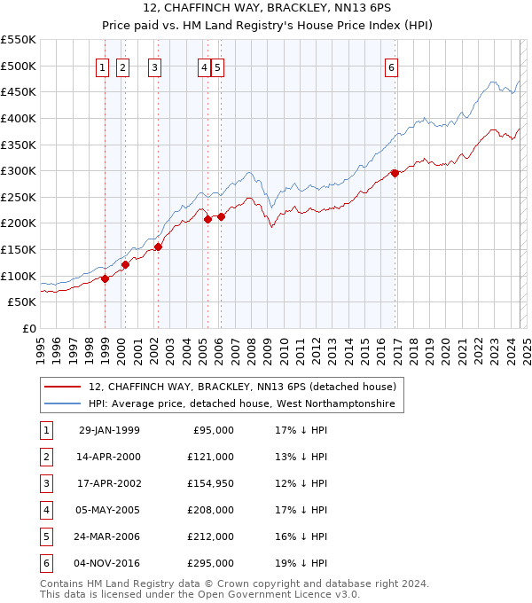 12, CHAFFINCH WAY, BRACKLEY, NN13 6PS: Price paid vs HM Land Registry's House Price Index