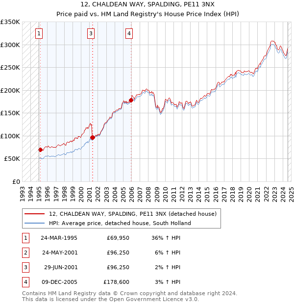 12, CHALDEAN WAY, SPALDING, PE11 3NX: Price paid vs HM Land Registry's House Price Index