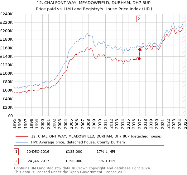 12, CHALFONT WAY, MEADOWFIELD, DURHAM, DH7 8UP: Price paid vs HM Land Registry's House Price Index