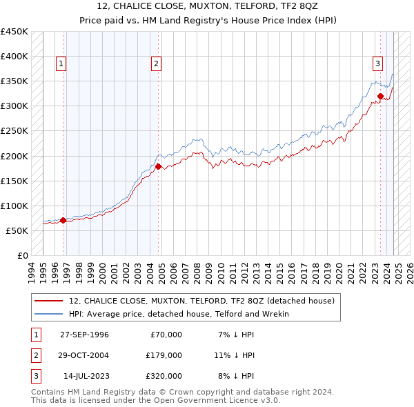 12, CHALICE CLOSE, MUXTON, TELFORD, TF2 8QZ: Price paid vs HM Land Registry's House Price Index