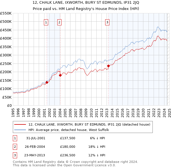 12, CHALK LANE, IXWORTH, BURY ST EDMUNDS, IP31 2JQ: Price paid vs HM Land Registry's House Price Index