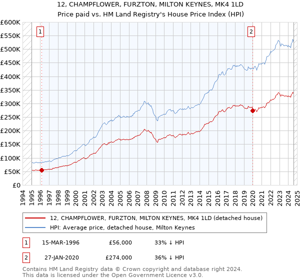 12, CHAMPFLOWER, FURZTON, MILTON KEYNES, MK4 1LD: Price paid vs HM Land Registry's House Price Index