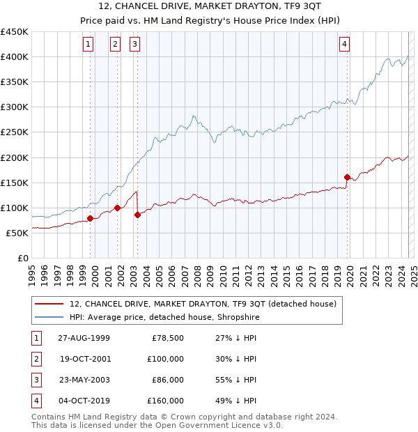 12, CHANCEL DRIVE, MARKET DRAYTON, TF9 3QT: Price paid vs HM Land Registry's House Price Index