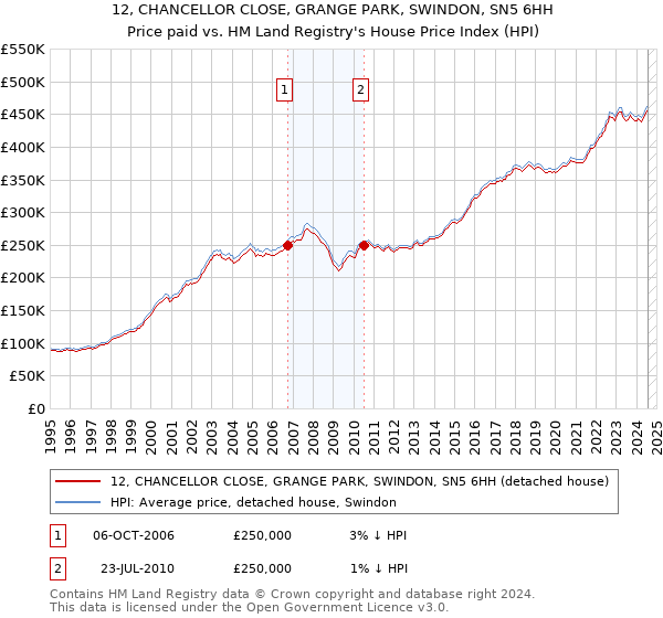 12, CHANCELLOR CLOSE, GRANGE PARK, SWINDON, SN5 6HH: Price paid vs HM Land Registry's House Price Index