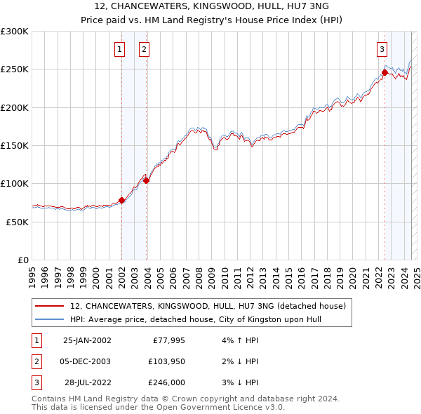 12, CHANCEWATERS, KINGSWOOD, HULL, HU7 3NG: Price paid vs HM Land Registry's House Price Index