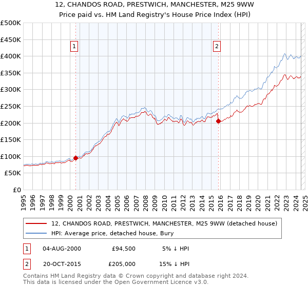 12, CHANDOS ROAD, PRESTWICH, MANCHESTER, M25 9WW: Price paid vs HM Land Registry's House Price Index