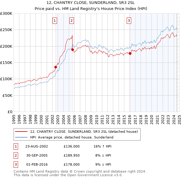 12, CHANTRY CLOSE, SUNDERLAND, SR3 2SL: Price paid vs HM Land Registry's House Price Index