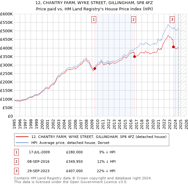 12, CHANTRY FARM, WYKE STREET, GILLINGHAM, SP8 4FZ: Price paid vs HM Land Registry's House Price Index