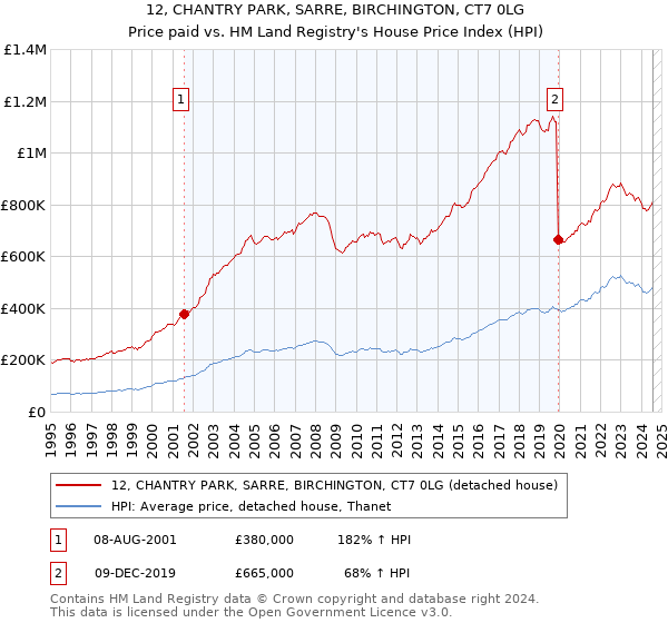 12, CHANTRY PARK, SARRE, BIRCHINGTON, CT7 0LG: Price paid vs HM Land Registry's House Price Index