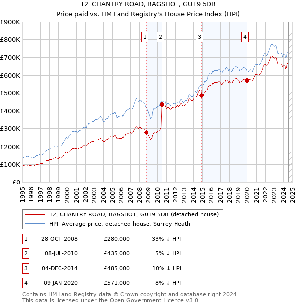 12, CHANTRY ROAD, BAGSHOT, GU19 5DB: Price paid vs HM Land Registry's House Price Index