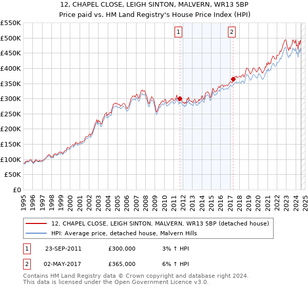 12, CHAPEL CLOSE, LEIGH SINTON, MALVERN, WR13 5BP: Price paid vs HM Land Registry's House Price Index