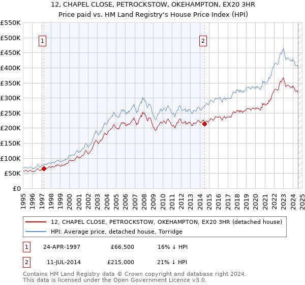 12, CHAPEL CLOSE, PETROCKSTOW, OKEHAMPTON, EX20 3HR: Price paid vs HM Land Registry's House Price Index