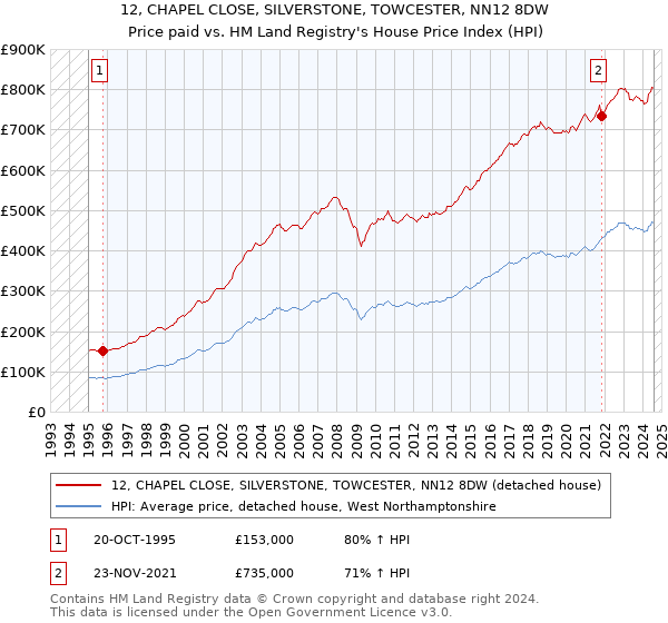 12, CHAPEL CLOSE, SILVERSTONE, TOWCESTER, NN12 8DW: Price paid vs HM Land Registry's House Price Index