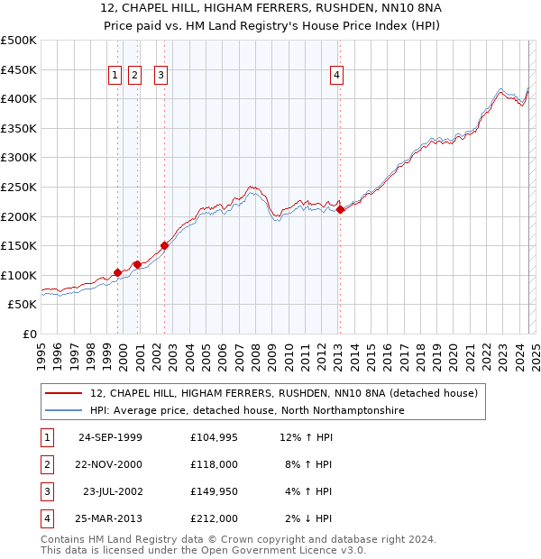 12, CHAPEL HILL, HIGHAM FERRERS, RUSHDEN, NN10 8NA: Price paid vs HM Land Registry's House Price Index