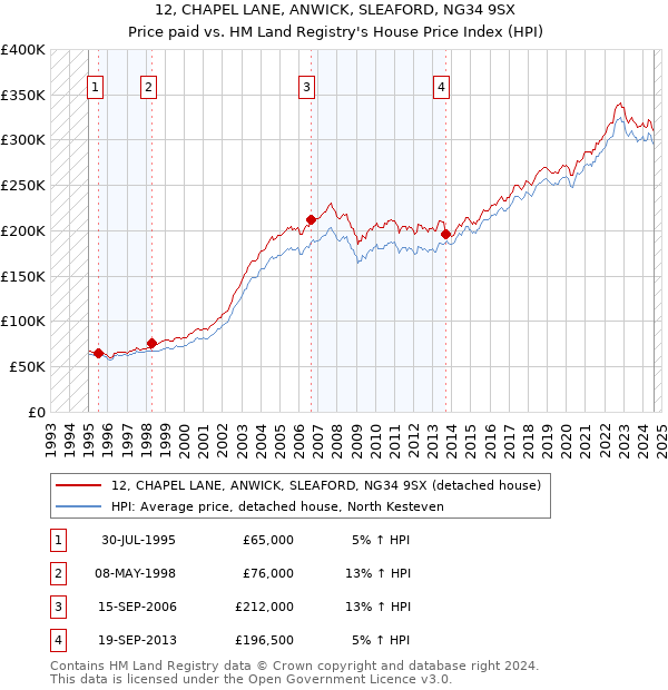 12, CHAPEL LANE, ANWICK, SLEAFORD, NG34 9SX: Price paid vs HM Land Registry's House Price Index