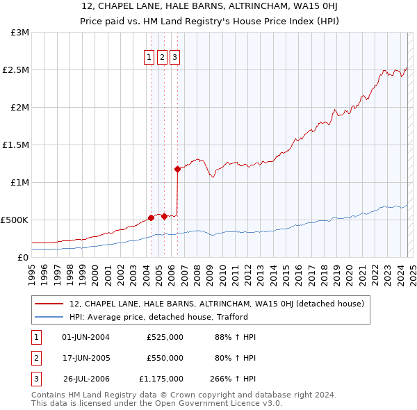 12, CHAPEL LANE, HALE BARNS, ALTRINCHAM, WA15 0HJ: Price paid vs HM Land Registry's House Price Index