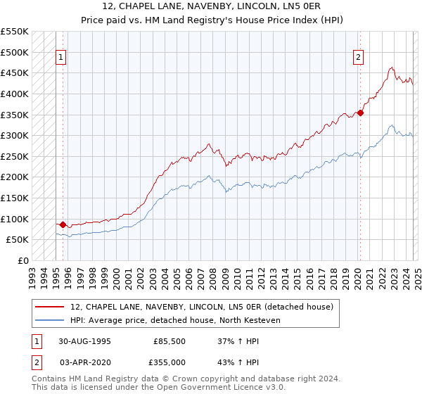 12, CHAPEL LANE, NAVENBY, LINCOLN, LN5 0ER: Price paid vs HM Land Registry's House Price Index