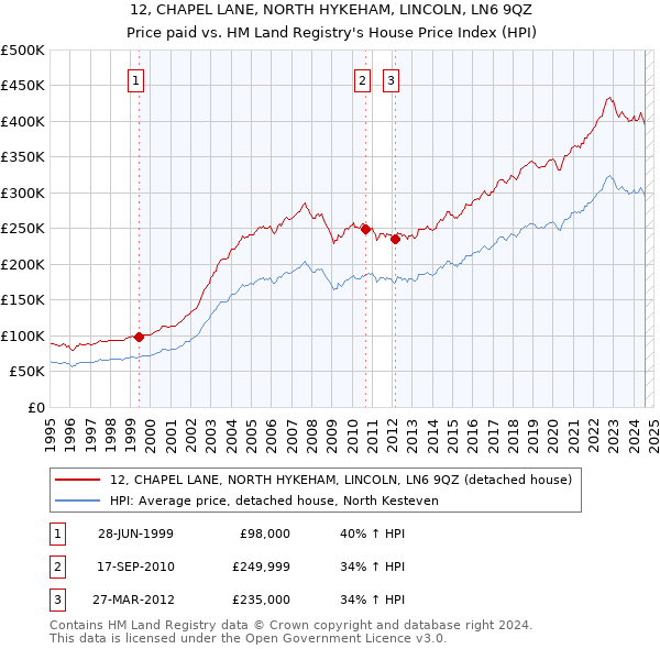 12, CHAPEL LANE, NORTH HYKEHAM, LINCOLN, LN6 9QZ: Price paid vs HM Land Registry's House Price Index