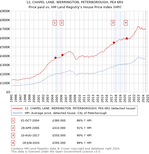 12, CHAPEL LANE, WERRINGTON, PETERBOROUGH, PE4 6RS: Price paid vs HM Land Registry's House Price Index