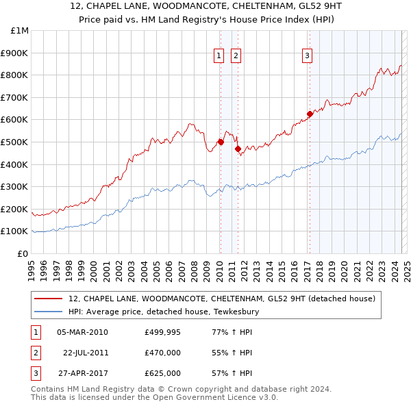 12, CHAPEL LANE, WOODMANCOTE, CHELTENHAM, GL52 9HT: Price paid vs HM Land Registry's House Price Index