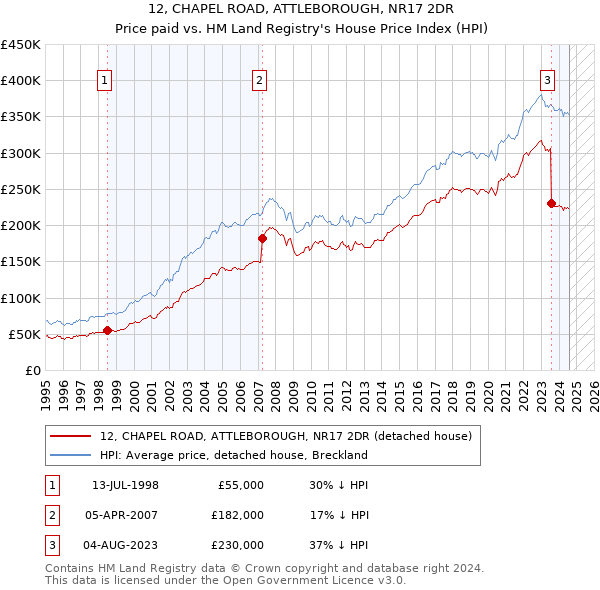 12, CHAPEL ROAD, ATTLEBOROUGH, NR17 2DR: Price paid vs HM Land Registry's House Price Index