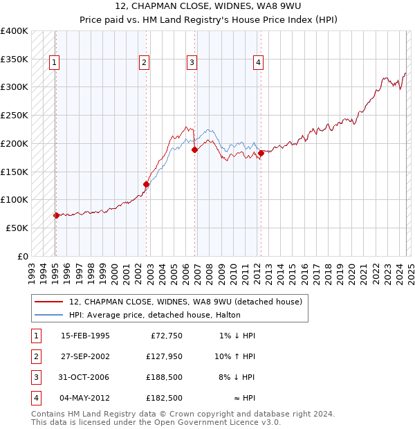 12, CHAPMAN CLOSE, WIDNES, WA8 9WU: Price paid vs HM Land Registry's House Price Index