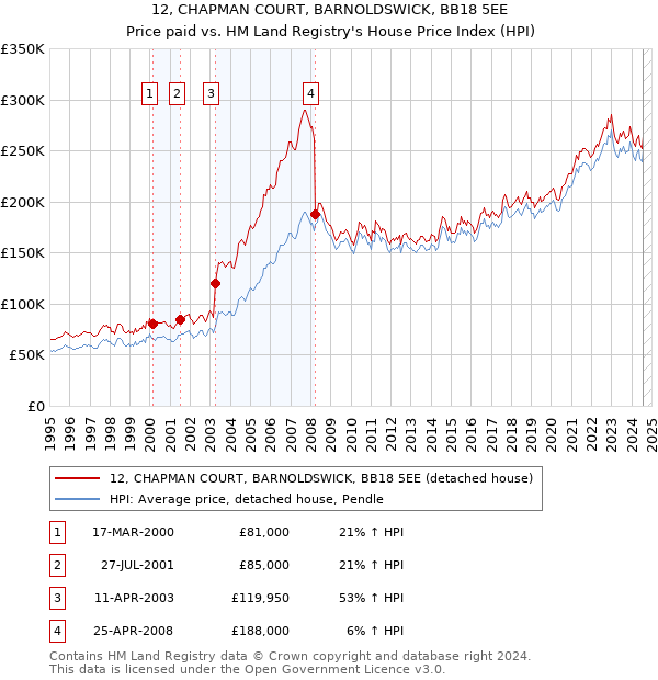 12, CHAPMAN COURT, BARNOLDSWICK, BB18 5EE: Price paid vs HM Land Registry's House Price Index