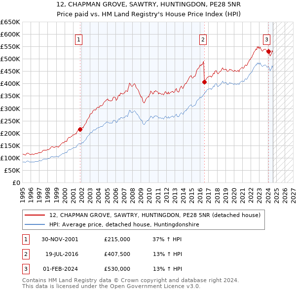 12, CHAPMAN GROVE, SAWTRY, HUNTINGDON, PE28 5NR: Price paid vs HM Land Registry's House Price Index