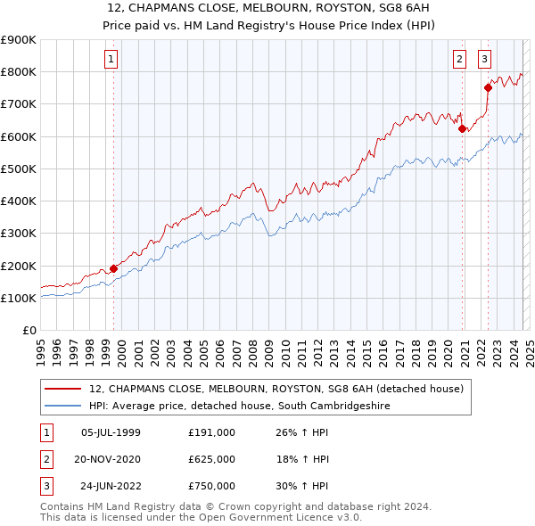 12, CHAPMANS CLOSE, MELBOURN, ROYSTON, SG8 6AH: Price paid vs HM Land Registry's House Price Index