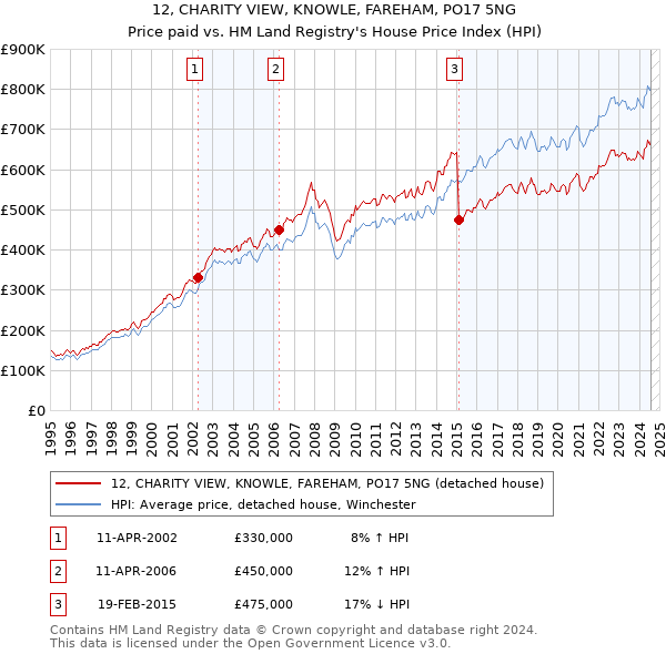 12, CHARITY VIEW, KNOWLE, FAREHAM, PO17 5NG: Price paid vs HM Land Registry's House Price Index