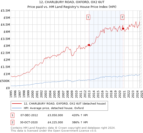 12, CHARLBURY ROAD, OXFORD, OX2 6UT: Price paid vs HM Land Registry's House Price Index