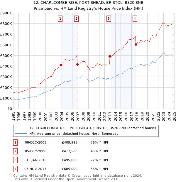 12, CHARLCOMBE RISE, PORTISHEAD, BRISTOL, BS20 8NB: Price paid vs HM Land Registry's House Price Index