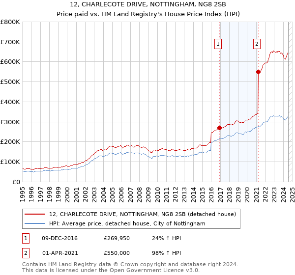 12, CHARLECOTE DRIVE, NOTTINGHAM, NG8 2SB: Price paid vs HM Land Registry's House Price Index