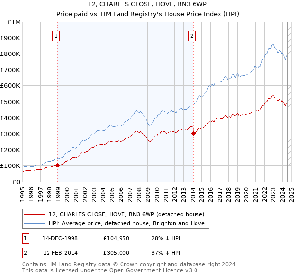 12, CHARLES CLOSE, HOVE, BN3 6WP: Price paid vs HM Land Registry's House Price Index