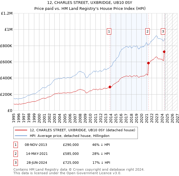 12, CHARLES STREET, UXBRIDGE, UB10 0SY: Price paid vs HM Land Registry's House Price Index