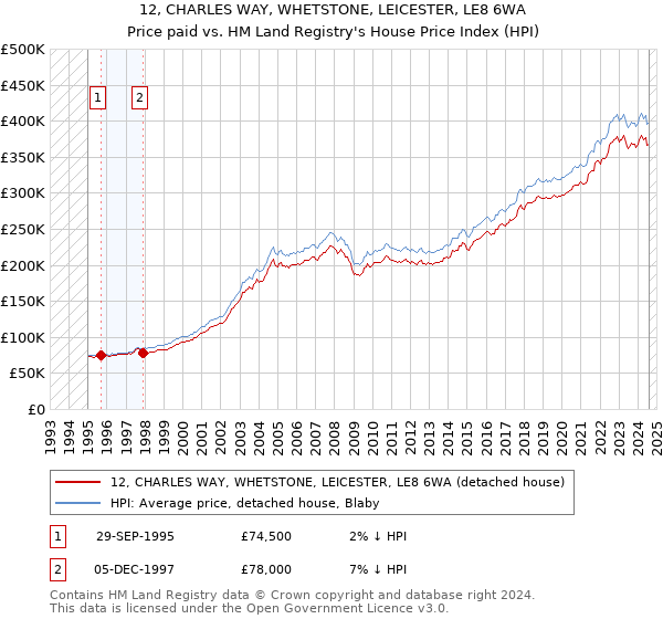 12, CHARLES WAY, WHETSTONE, LEICESTER, LE8 6WA: Price paid vs HM Land Registry's House Price Index