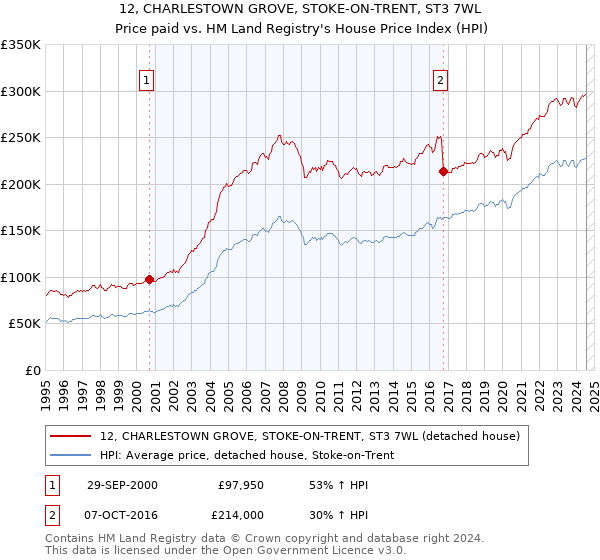 12, CHARLESTOWN GROVE, STOKE-ON-TRENT, ST3 7WL: Price paid vs HM Land Registry's House Price Index