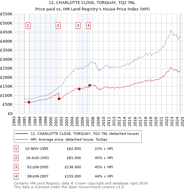 12, CHARLOTTE CLOSE, TORQUAY, TQ2 7NL: Price paid vs HM Land Registry's House Price Index