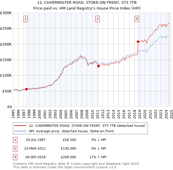 12, CHARMINSTER ROAD, STOKE-ON-TRENT, ST3 7TB: Price paid vs HM Land Registry's House Price Index