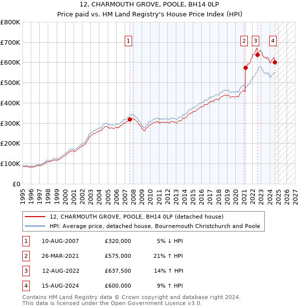 12, CHARMOUTH GROVE, POOLE, BH14 0LP: Price paid vs HM Land Registry's House Price Index