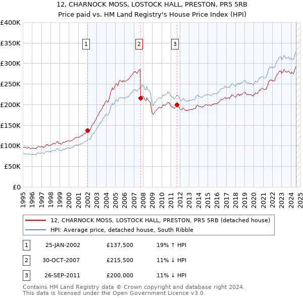 12, CHARNOCK MOSS, LOSTOCK HALL, PRESTON, PR5 5RB: Price paid vs HM Land Registry's House Price Index